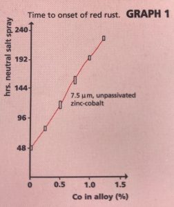 Time onset of red rust when testing Beetleback in lab conditions