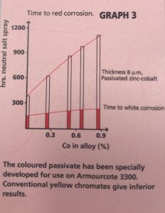 Time to red corrosion when testing Beetleback in lab conditions